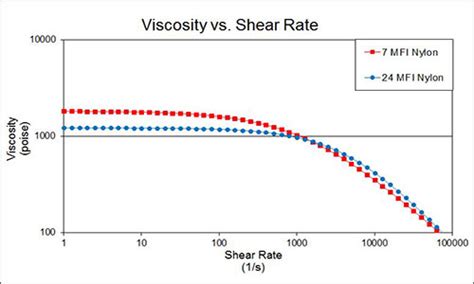 melt flow index vs viscosity